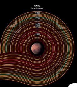 Conquête spatiale - 50 ans d'exploration - Mars