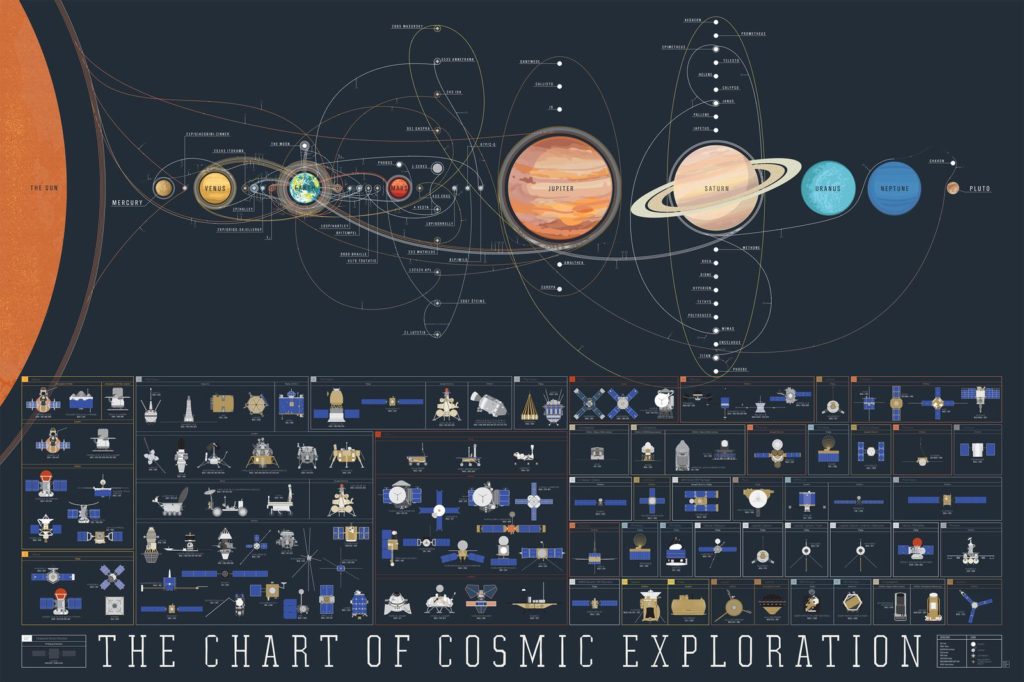 Conquête spatiale - tableau de l'exploration spatiale