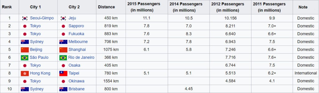 Trafic aérien mondial - Top 10