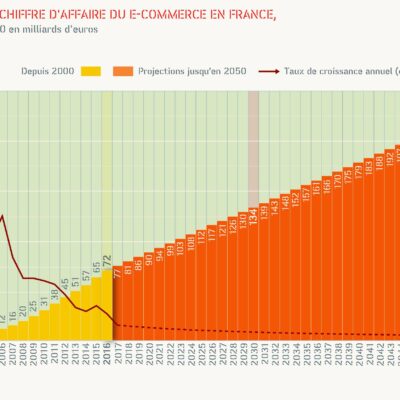 Evolution du chiffre d'affaire du e-commerce en France