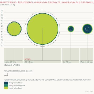 Projection de l'évolution de la population fonction de l'immigration en Ile de France