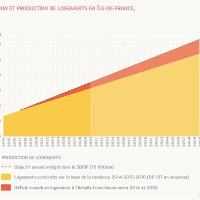 Population et production de logement en Ile de France