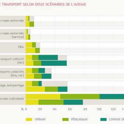 Les modes de transport selon deux scénarios de l'ADEME