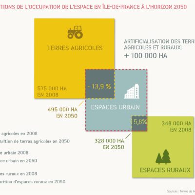 Evolution d el'occupation de l'espace en Ile de France à l'horizon 2050