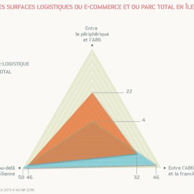 Répartition des surfaces logistiques du e-commerce et du parc total en ile de France